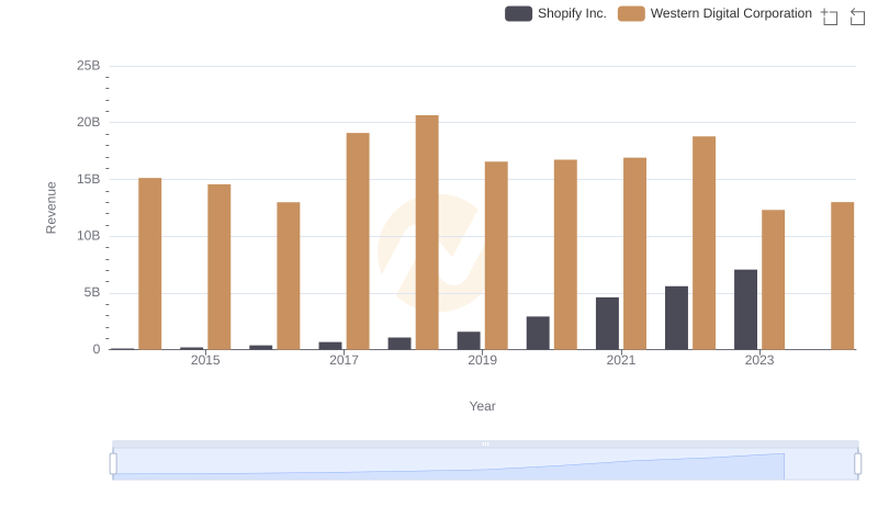 Shopify Inc. vs Western Digital Corporation: Examining Key Revenue Metrics