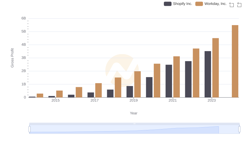 Shopify Inc. vs Workday, Inc.: A Gross Profit Performance Breakdown
