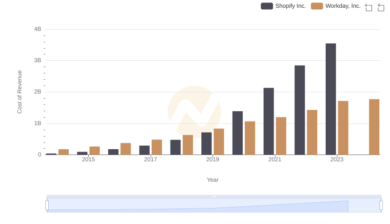 Shopify Inc. vs Workday, Inc.: Efficiency in Cost of Revenue Explored