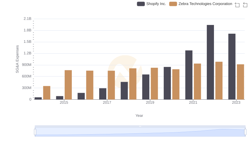 Shopify Inc. vs Zebra Technologies Corporation: SG&A Expense Trends