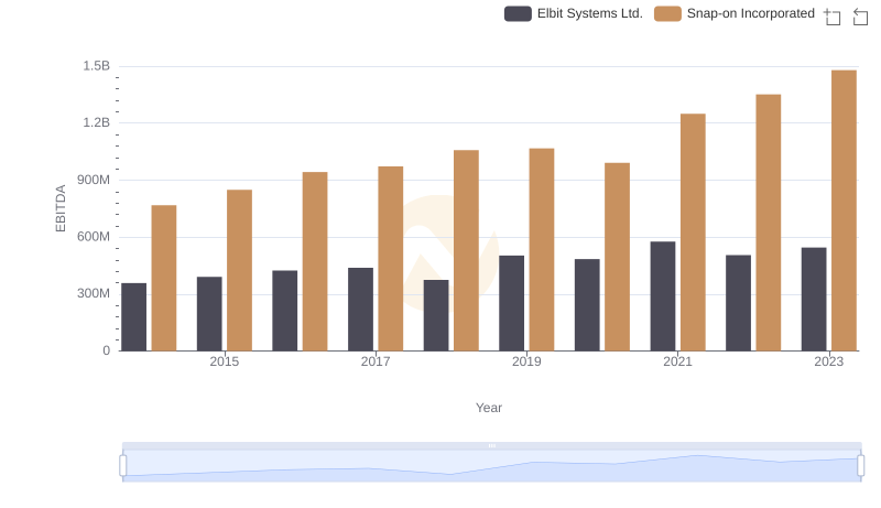 Snap-on Incorporated and Elbit Systems Ltd.: A Detailed Examination of EBITDA Performance