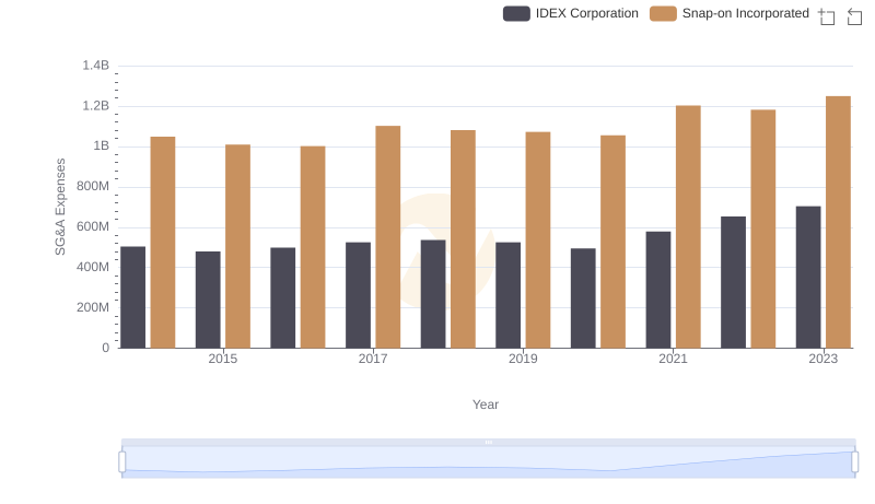 Snap-on Incorporated and IDEX Corporation: SG&A Spending Patterns Compared