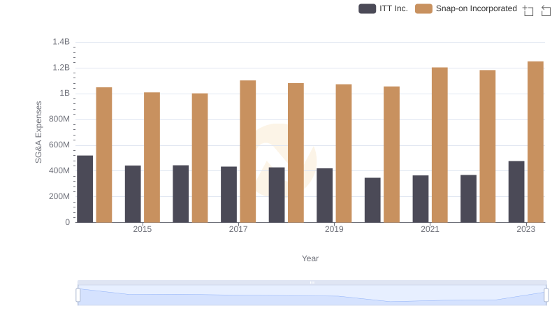 Snap-on Incorporated and ITT Inc.: SG&A Spending Patterns Compared