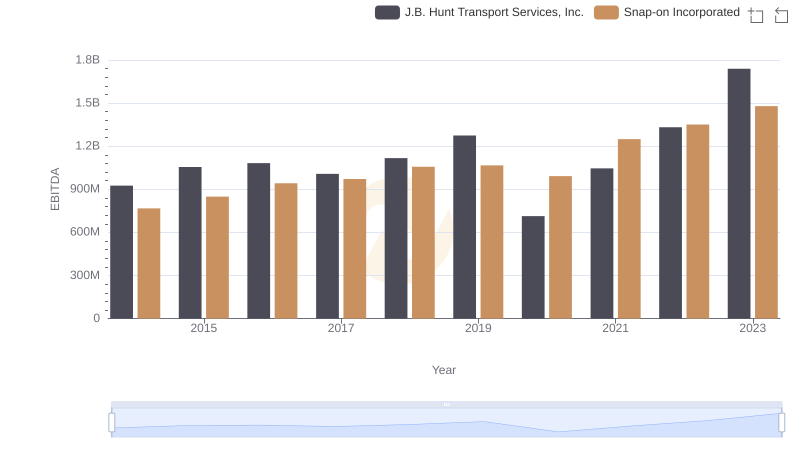 Snap-on Incorporated and J.B. Hunt Transport Services, Inc.: A Detailed Examination of EBITDA Performance