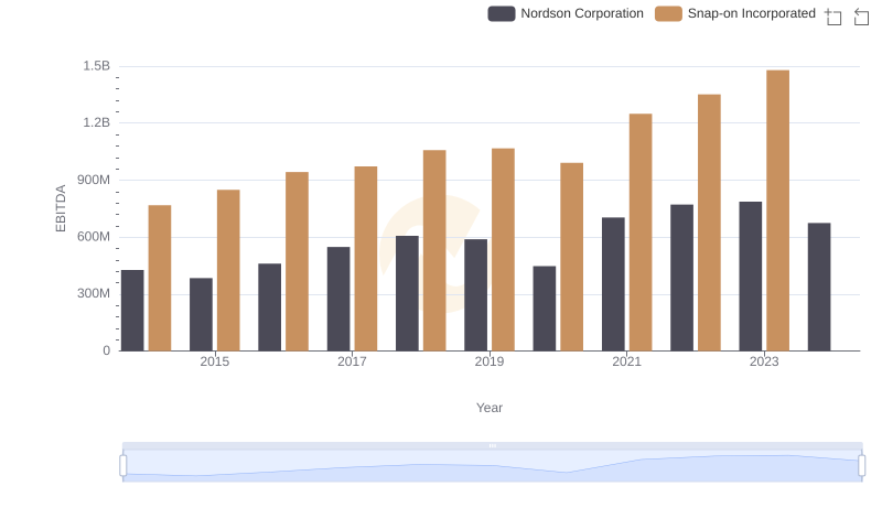 Snap-on Incorporated and Nordson Corporation: A Detailed Examination of EBITDA Performance