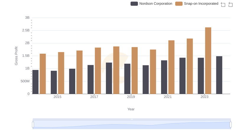 Snap-on Incorporated and Nordson Corporation: A Detailed Gross Profit Analysis
