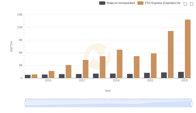Snap-on Incorporated and ZTO Express (Cayman) Inc.: A Detailed Examination of EBITDA Performance
