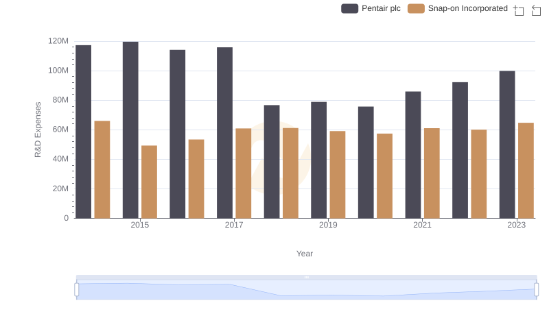 Snap-on Incorporated or Pentair plc: Who Invests More in Innovation?