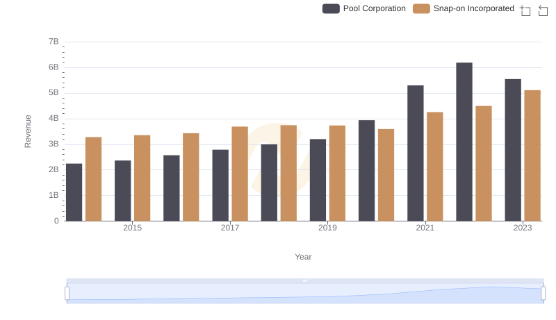 Snap-on Incorporated or Pool Corporation: Who Leads in Yearly Revenue?