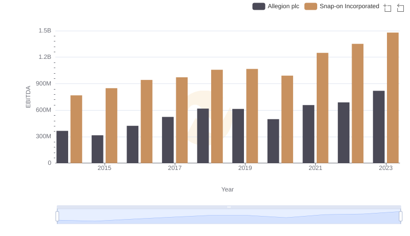 Snap-on Incorporated vs Allegion plc: In-Depth EBITDA Performance Comparison