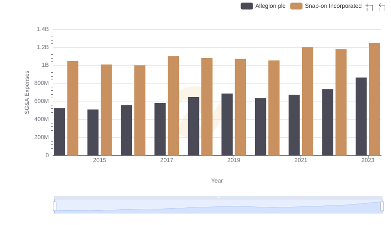 Snap-on Incorporated vs Allegion plc: SG&A Expense Trends