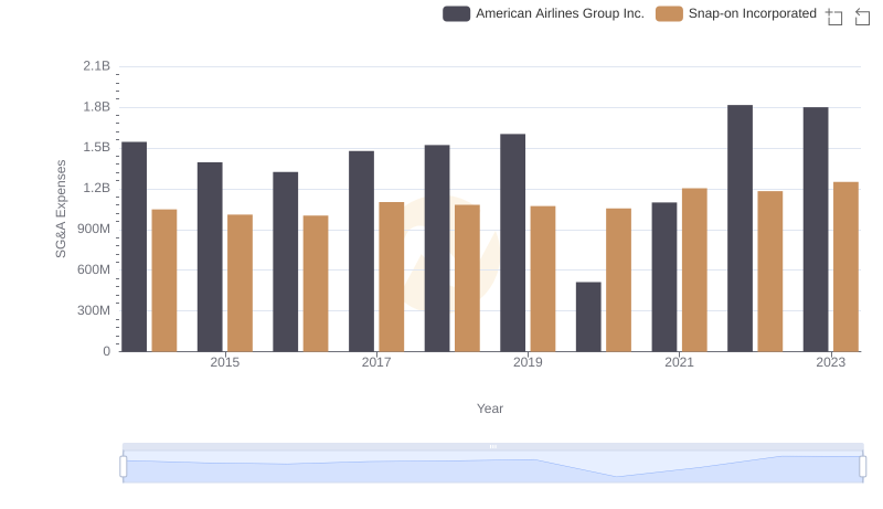 Snap-on Incorporated vs American Airlines Group Inc.: SG&A Expense Trends