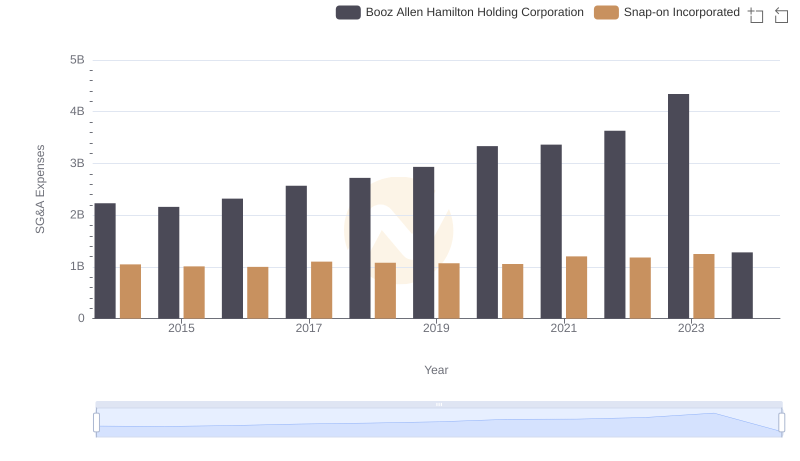 Snap-on Incorporated vs Booz Allen Hamilton Holding Corporation: SG&A Expense Trends