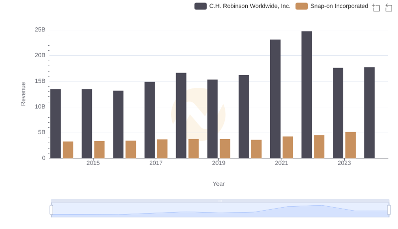 Snap-on Incorporated vs C.H. Robinson Worldwide, Inc.: Annual Revenue Growth Compared