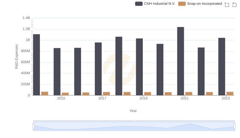 Snap-on Incorporated vs CNH Industrial N.V.: Strategic Focus on R&D Spending