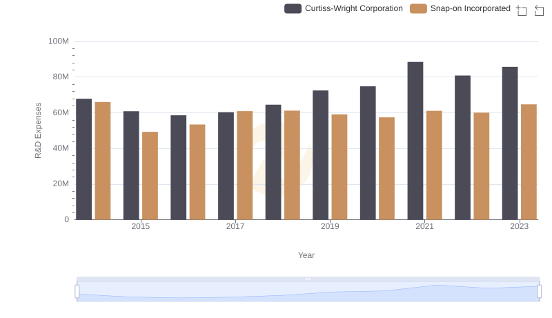 Snap-on Incorporated vs Curtiss-Wright Corporation: Strategic Focus on R&D Spending