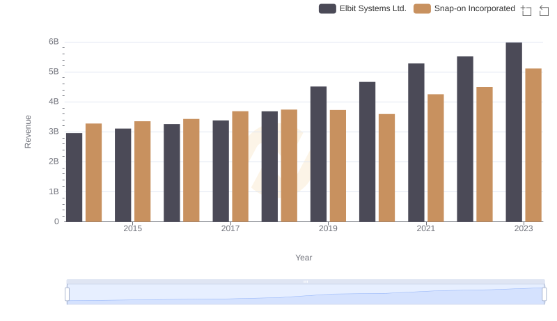 Snap-on Incorporated vs Elbit Systems Ltd.: Annual Revenue Growth Compared