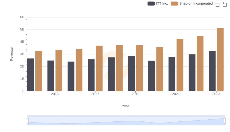 Snap-on Incorporated vs ITT Inc.: Annual Revenue Growth Compared