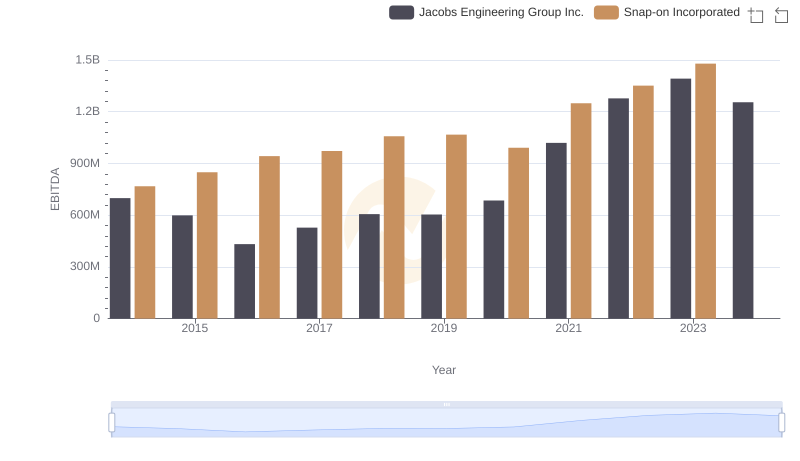 Snap-on Incorporated vs Jacobs Engineering Group Inc.: In-Depth EBITDA Performance Comparison