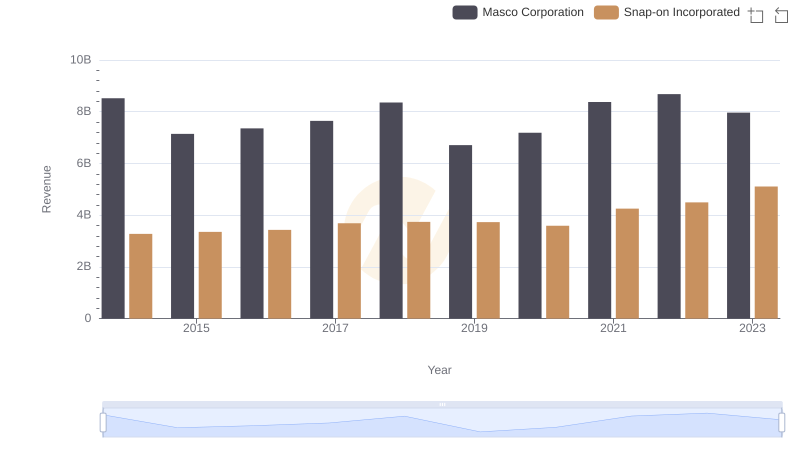 Snap-on Incorporated vs Masco Corporation: Annual Revenue Growth Compared