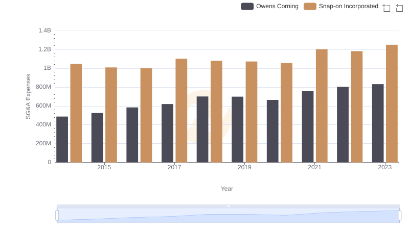 Snap-on Incorporated vs Owens Corning: SG&A Expense Trends