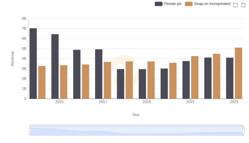 Snap-on Incorporated vs Pentair plc: Annual Revenue Growth Compared