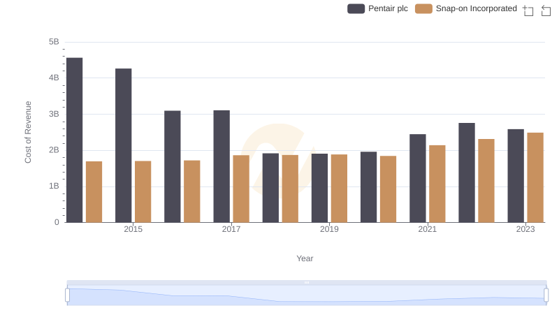 Snap-on Incorporated vs Pentair plc: Efficiency in Cost of Revenue Explored