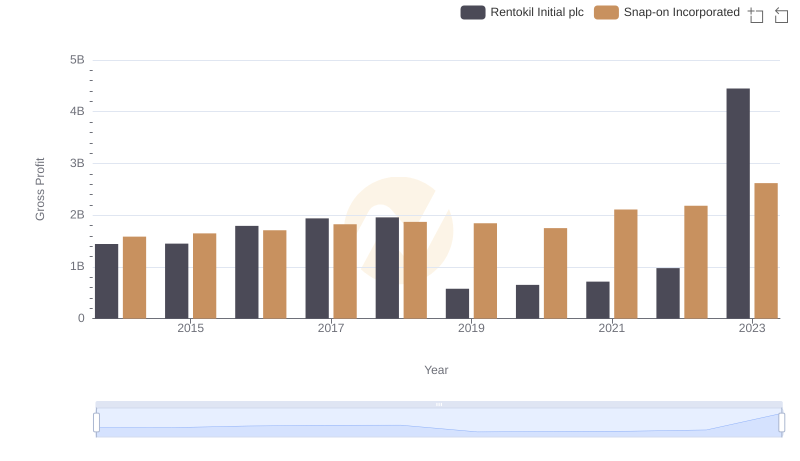 Snap-on Incorporated vs Rentokil Initial plc: A Gross Profit Performance Breakdown