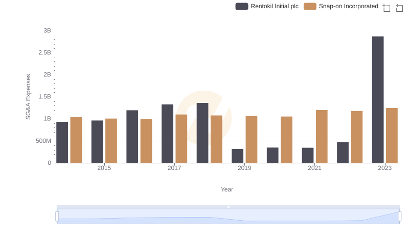 Snap-on Incorporated vs Rentokil Initial plc: SG&A Expense Trends