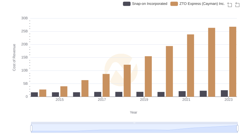 Snap-on Incorporated vs ZTO Express (Cayman) Inc.: Efficiency in Cost of Revenue Explored