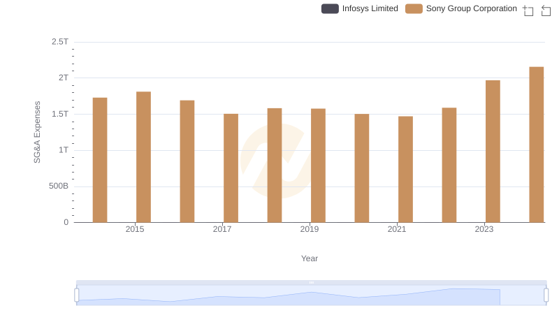 Sony Group Corporation and Infosys Limited: SG&A Spending Patterns Compared