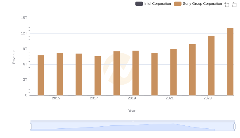 Sony Group Corporation and Intel Corporation: A Comprehensive Revenue Analysis