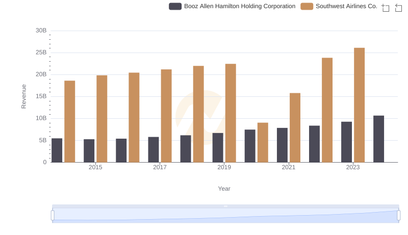 Southwest Airlines Co. and Booz Allen Hamilton Holding Corporation: A Comprehensive Revenue Analysis