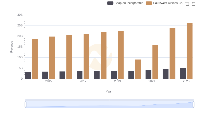 Southwest Airlines Co. and Snap-on Incorporated: A Comprehensive Revenue Analysis