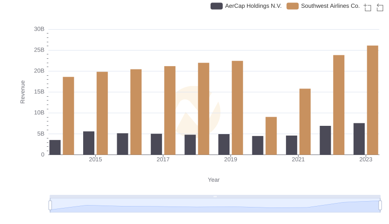 Southwest Airlines Co. or AerCap Holdings N.V.: Who Leads in Yearly Revenue?
