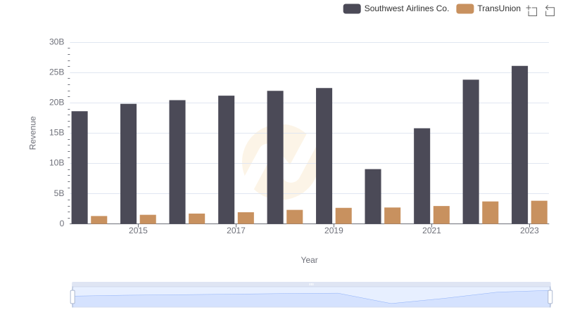 Southwest Airlines Co. or TransUnion: Who Leads in Yearly Revenue?