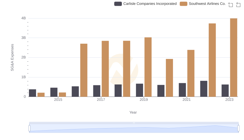 Southwest Airlines Co. vs Carlisle Companies Incorporated: SG&A Expense Trends
