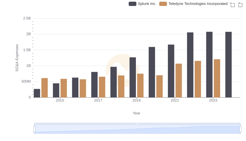 Splunk Inc. and Teledyne Technologies Incorporated: SG&A Spending Patterns Compared