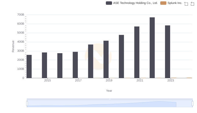 Splunk Inc. or ASE Technology Holding Co., Ltd.: Who Leads in Yearly Revenue?