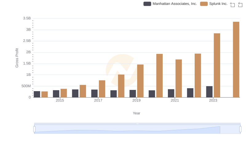 Splunk Inc. vs Manhattan Associates, Inc.: A Gross Profit Performance Breakdown