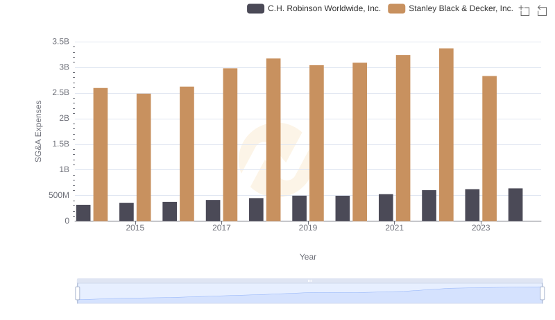 Stanley Black & Decker, Inc. and C.H. Robinson Worldwide, Inc.: SG&A Spending Patterns Compared