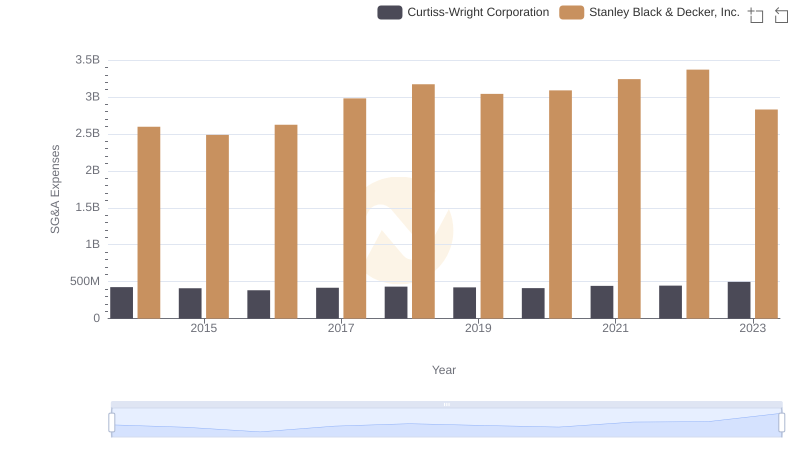 Stanley Black & Decker, Inc. and Curtiss-Wright Corporation: SG&A Spending Patterns Compared