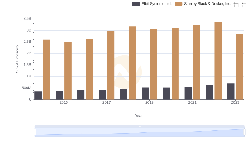 Stanley Black & Decker, Inc. or Elbit Systems Ltd.: Who Manages SG&A Costs Better?