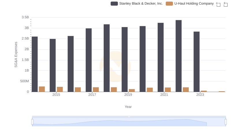 Stanley Black & Decker, Inc. or U-Haul Holding Company: Who Manages SG&A Costs Better?