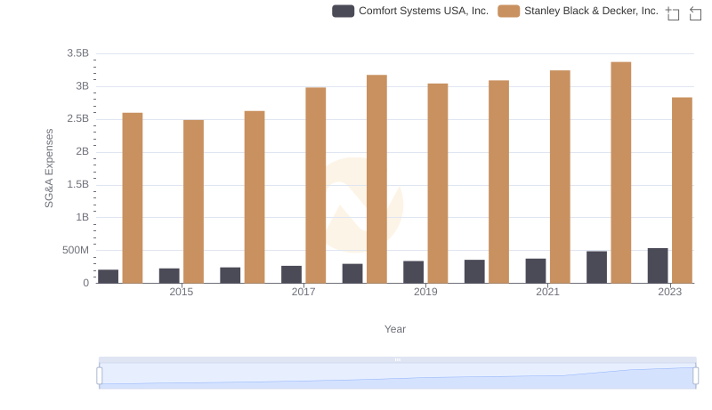Stanley Black & Decker, Inc. vs Comfort Systems USA, Inc.: SG&A Expense Trends
