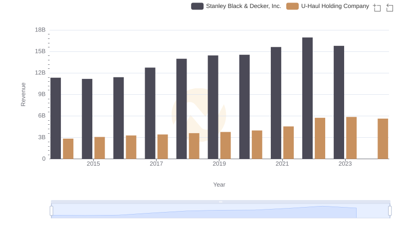 Stanley Black & Decker, Inc. vs U-Haul Holding Company: Examining Key Revenue Metrics