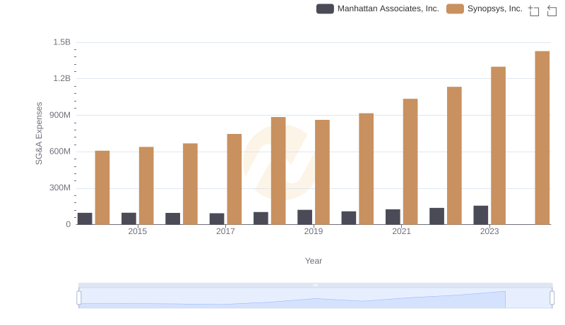 Synopsys, Inc. and Manhattan Associates, Inc.: SG&A Spending Patterns Compared
