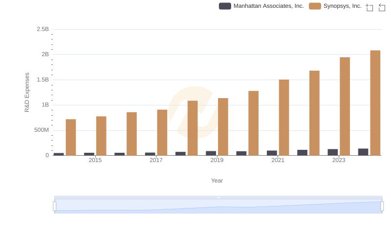 Synopsys, Inc. or Manhattan Associates, Inc.: Who Invests More in Innovation?