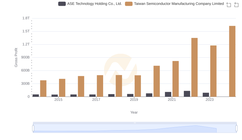 Taiwan Semiconductor Manufacturing Company Limited and ASE Technology Holding Co., Ltd.: A Detailed Gross Profit Analysis