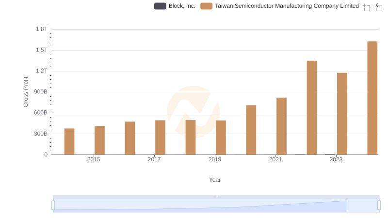 Taiwan Semiconductor Manufacturing Company Limited and Block, Inc.: A Detailed Gross Profit Analysis